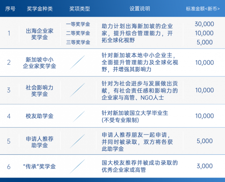 新加坡国立大学高级工商管理硕士（中文EMBA）招生简章