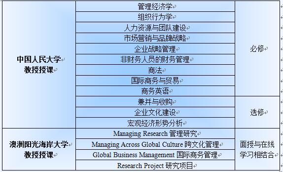 澳洲阳光海岸大学工商管理硕士（MBA）招生简章