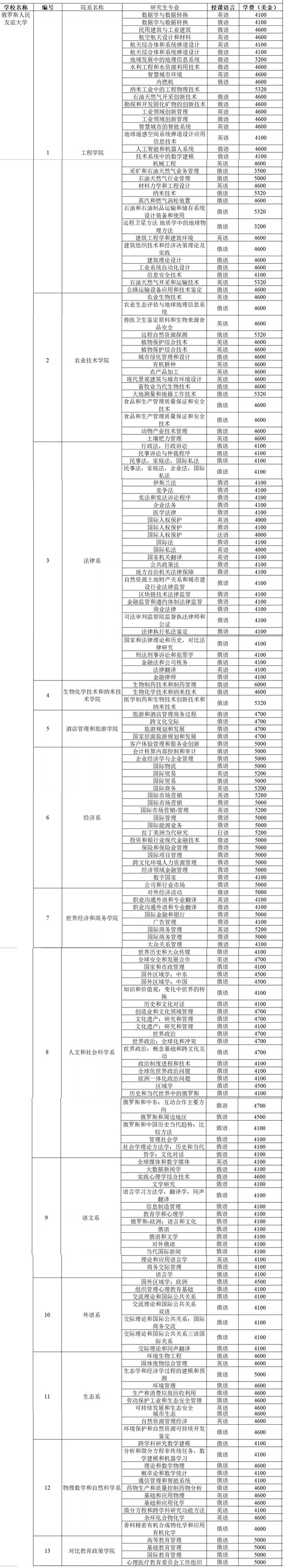 俄罗斯人民友谊大学2022年招生简章