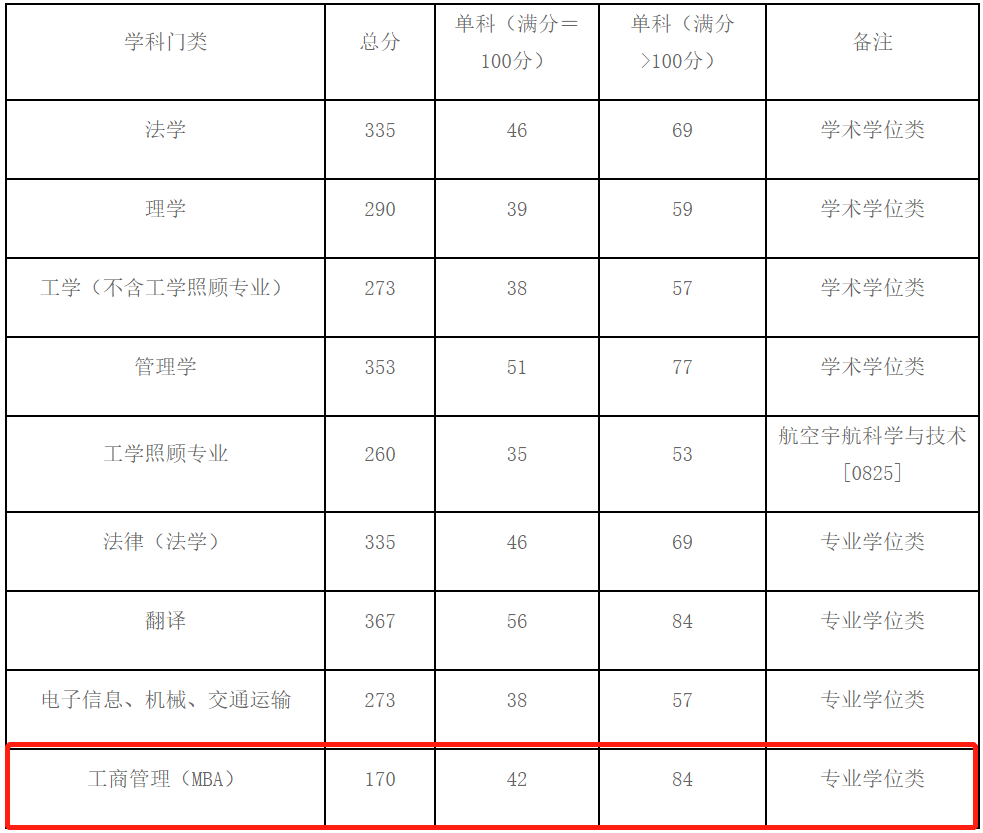 中国民航大学2022年MBA复试分数线 中国民航大学2022年MBA复试分数线