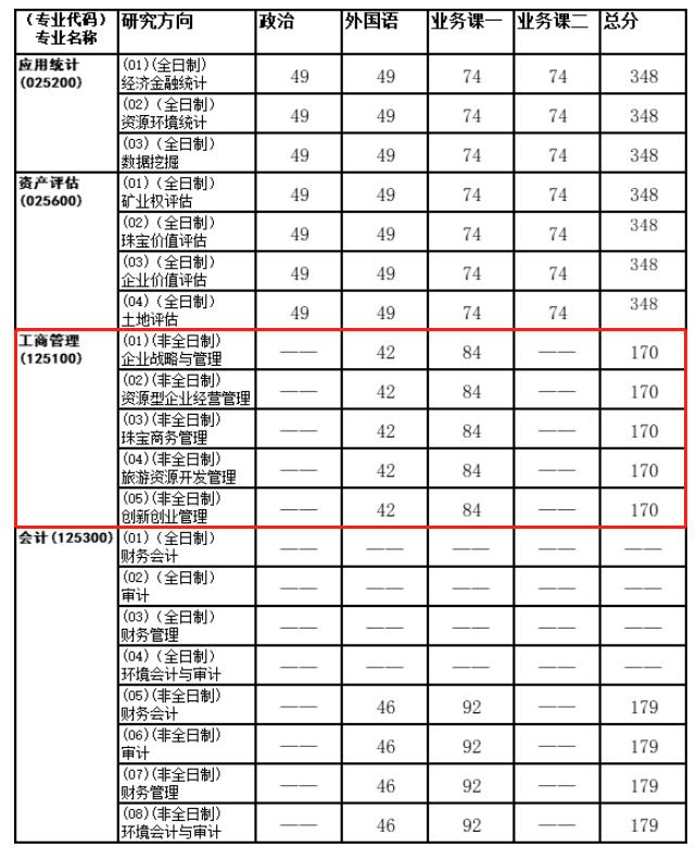 中国地质大学（武汉）2022年MBA复试分数线