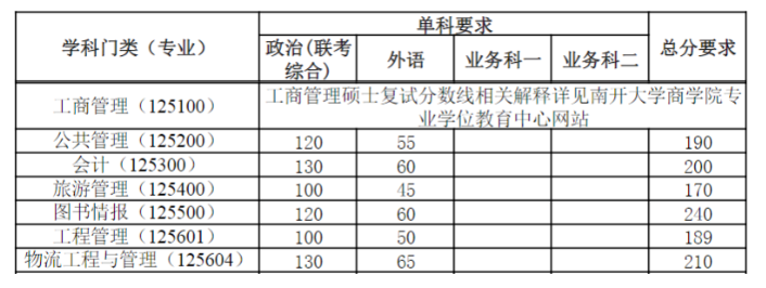 南开大学2022年MBA复试分数线 南开大学2022年MBA复试分数线
