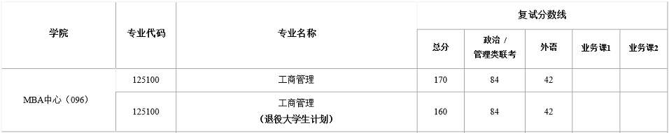上海大学2022年MBA复试分数线