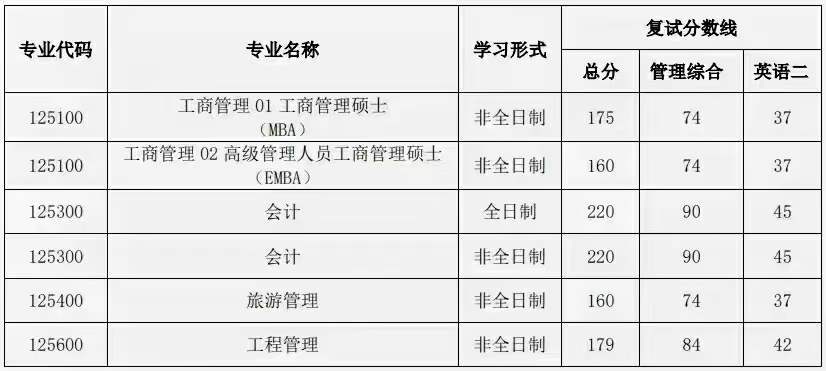 云南大学2022年MBA复试分数线