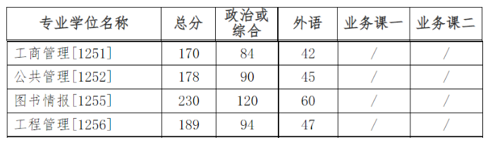 吉林大学2022年MBA复试分数线