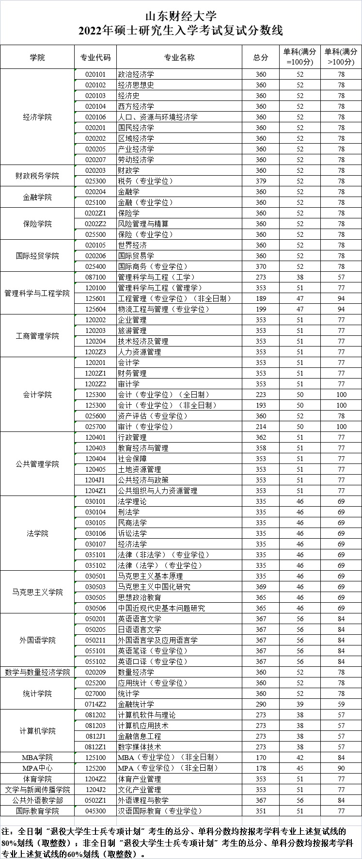 山东财经大学2022年MBA复试分数线