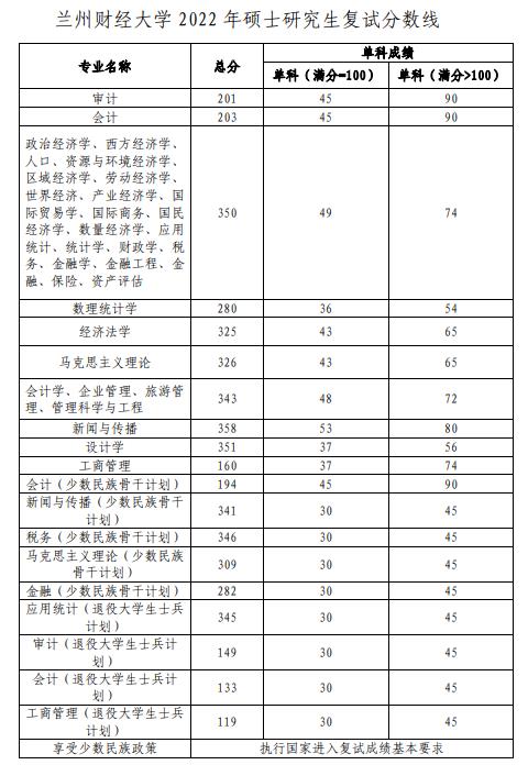 兰州财经大学2022年MBA复试分数线