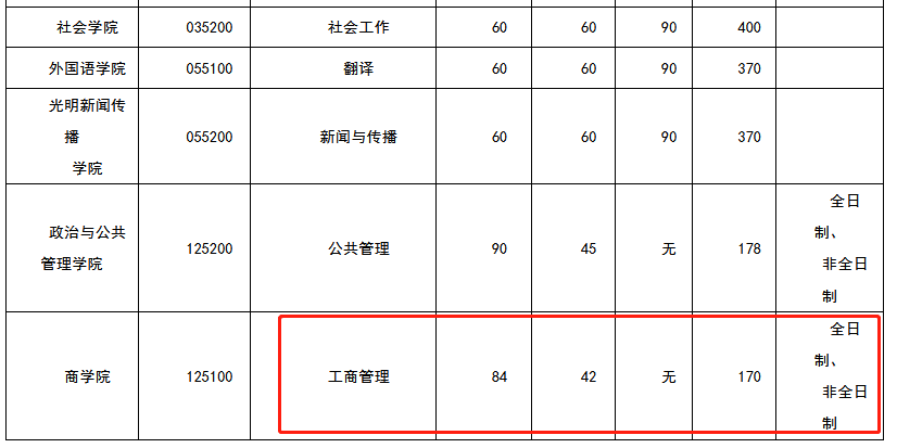中国政法大学2022年MBA复试分数线