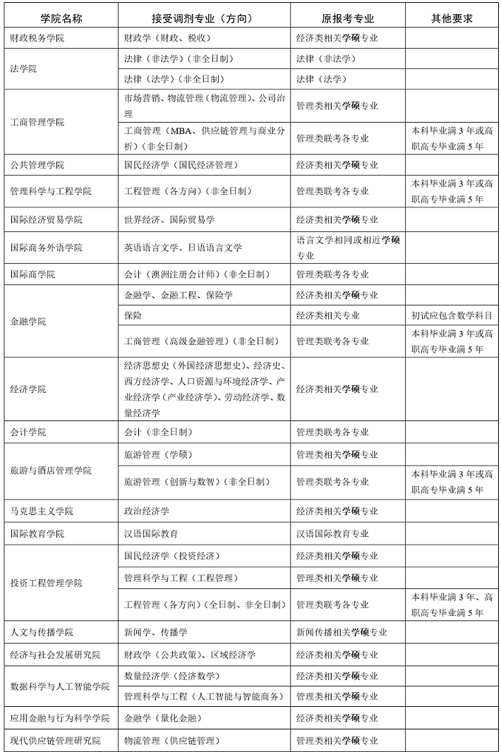 东北财经大学2022年非全日制MBA接受调剂