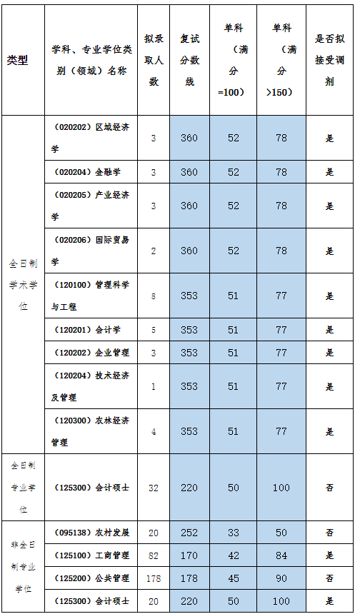 扬州大学2022年MBA非全日制拟接受调剂
