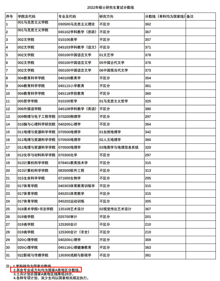 四川师范大学2022年MBA复试分数线