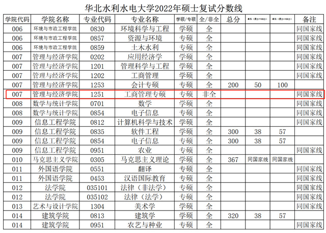 华北水利水电大学2022年MBA复试分数线 华北水利水电大学2022年MBA复试分数线