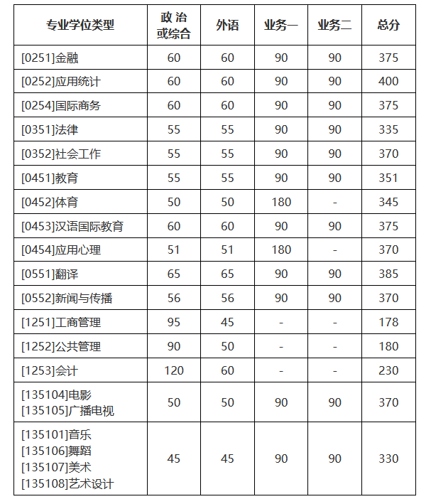北京师范大学2022年MBA复试分数线 北京师范大学2022年MBA复试分数线