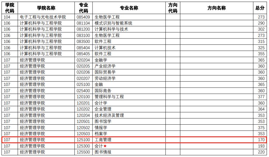 南京理工大学2022年MBA复试分数线