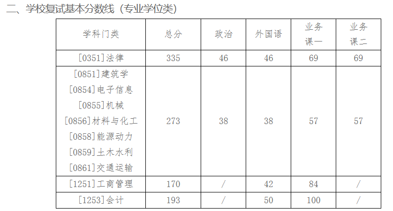 北方工业大学2022年MBA复试分数线