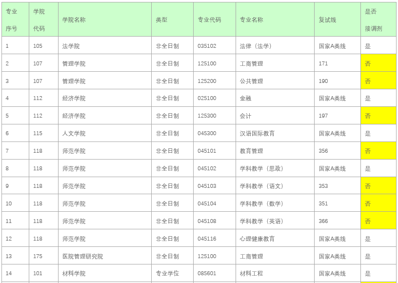 深圳大学2022年MBA复试分数线