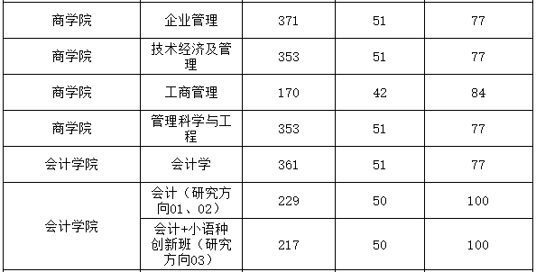广东外语外贸大学2022年MBA复试分数线