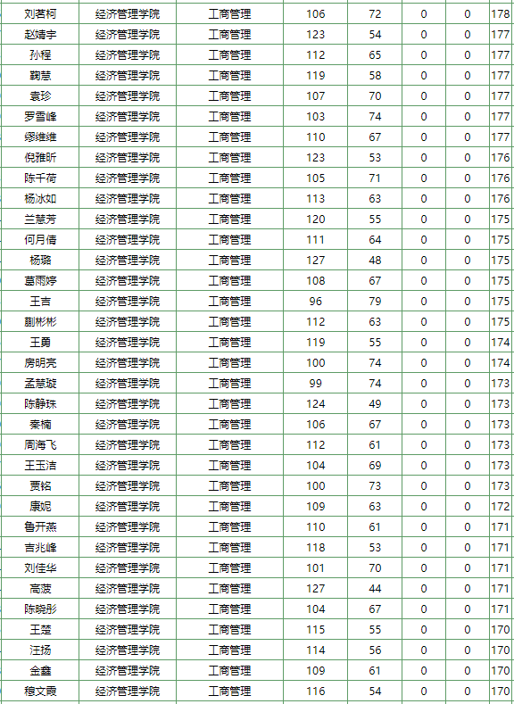 南京农业大学2022年MBA复试分数线