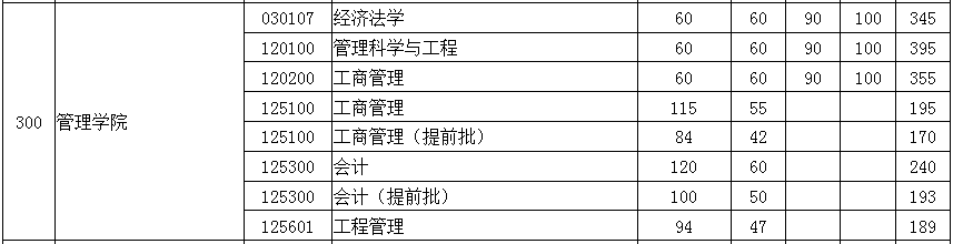 华中科技大学2022年MBA复试分数线 华中科技大学2022年MBA复试分数线