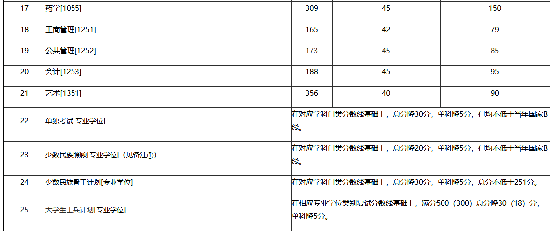 兰州大学2022年MBA复试分数线