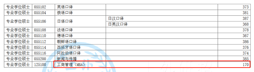 上海外国语大学2022年MBA复试分数线