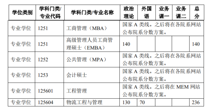 清华大学2022年MBA复试分数线