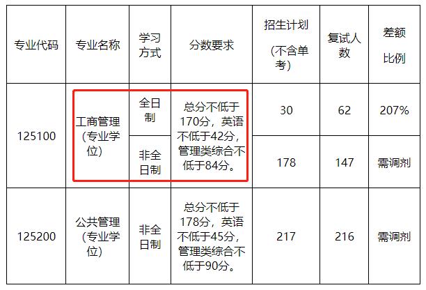 哈尔滨工程大学2022年MBA复试分数线