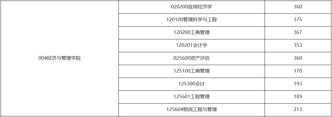 长安大学2022年MBA复试分数线 长安大学2022年MBA复试分数线