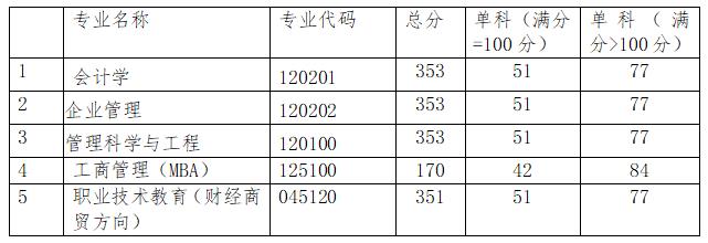江西科技师范大学2022年MBA复试分数线