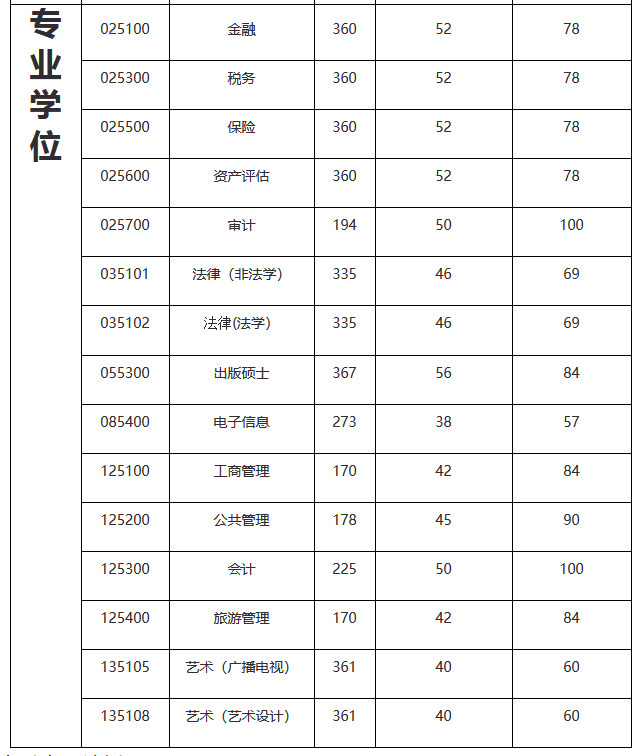 广东财经大学2022年MBA复试分数线