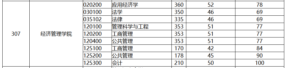 中国地质大学（北京）2022年MBA复试分数线