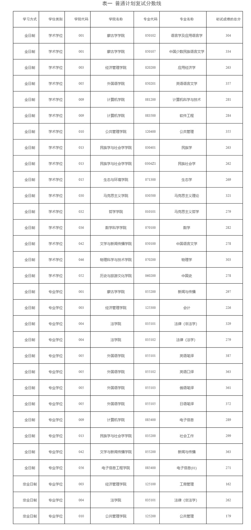 内蒙古大学2022年MBA复试分数线