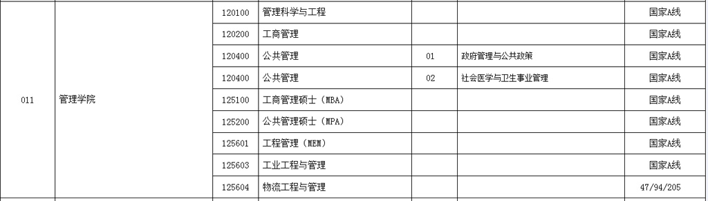 江苏大学2022年MBA复试分数线 江苏大学2022年MBA复试分数线