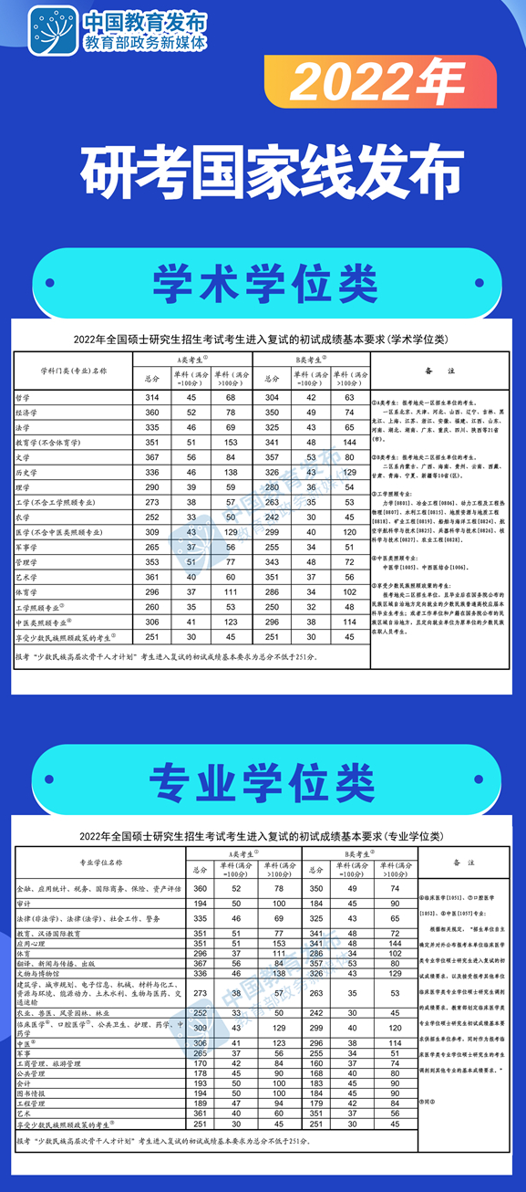 沈阳理工大学2022年MBA复试分数线