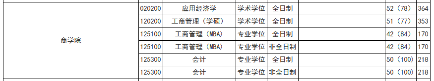 南京信息工程大学2022年MBA复试分数线