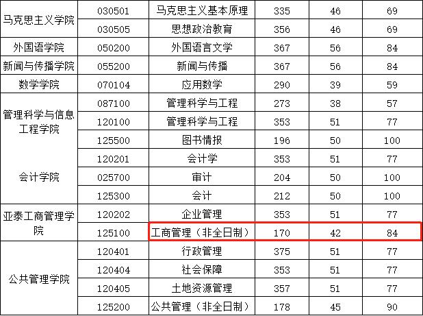 吉林财经大学2022年MBA复试分数线