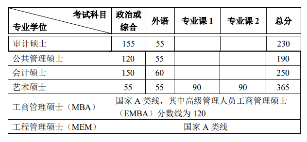 北京大学2022年MBA复试分数线