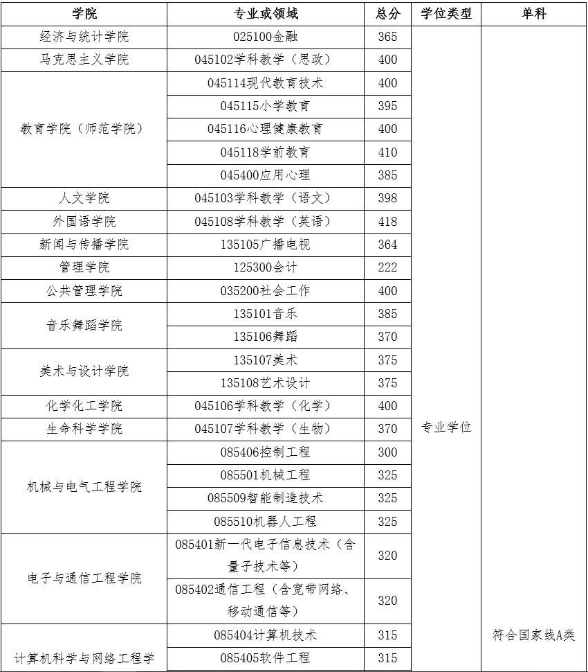 广州大学2022年MBA复试分数线