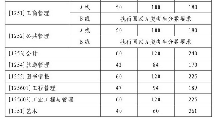 山东大学2022年MBA复试分数线