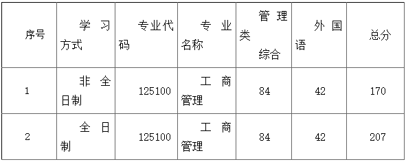 华南师范大学2022年MBA复试分数线