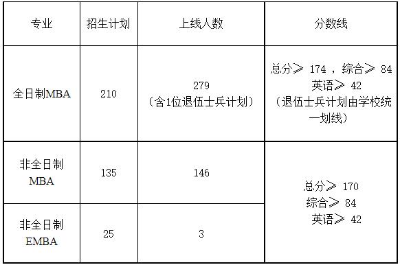 西北大学2022年MBA复试分数线