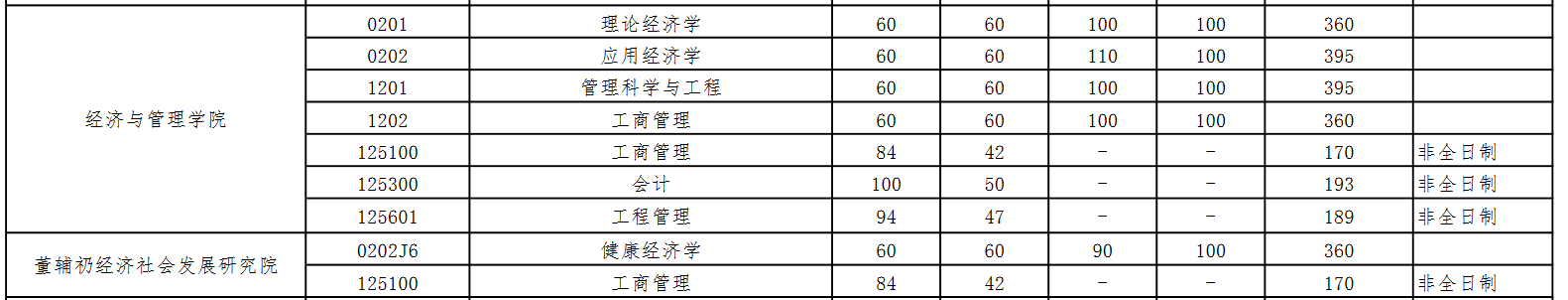 武汉大学2022年MBA复试分数线公布