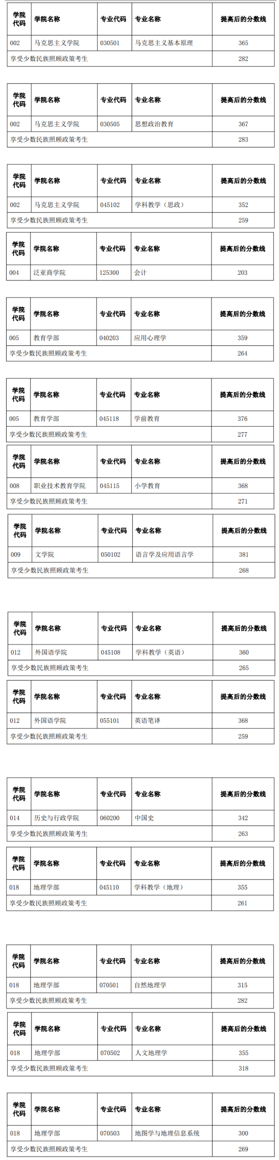 云南师范大学2022年MBA复试分数线 云南师范大学2022年MBA复试分数线
