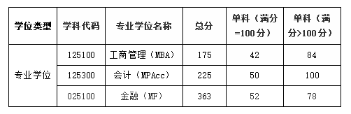河北工业大学2022年MBA复试分数线