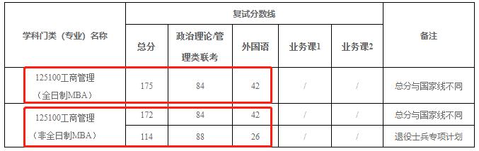 河南工业大学2022年MBA复试分数线