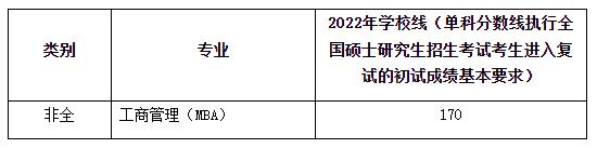 南京审计大学2022年MBA复试分数线