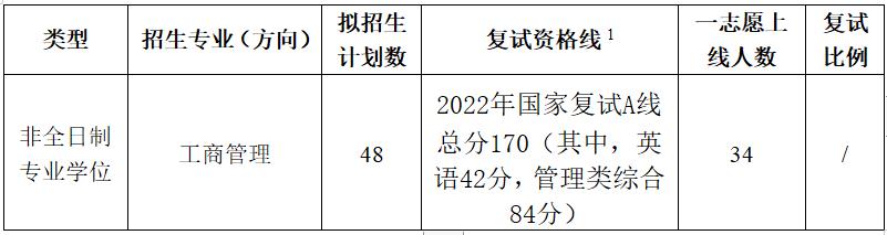 山东建筑大学2022年MBA复试分数线