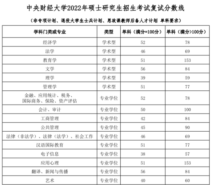 中央财经大学2022年MBA复试分数线公布