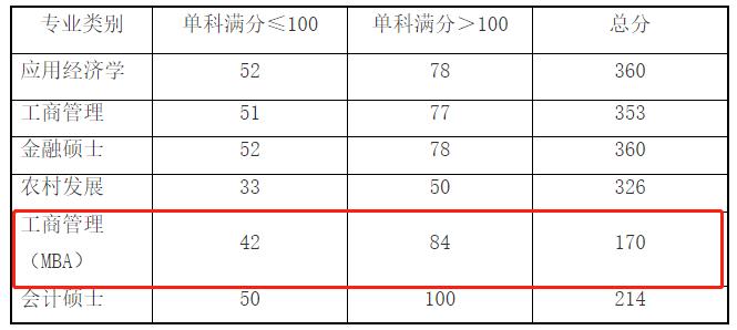 河南师范大学2022年MBA复试分数线