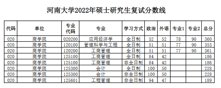 河南大学2022年MBA复试分数线